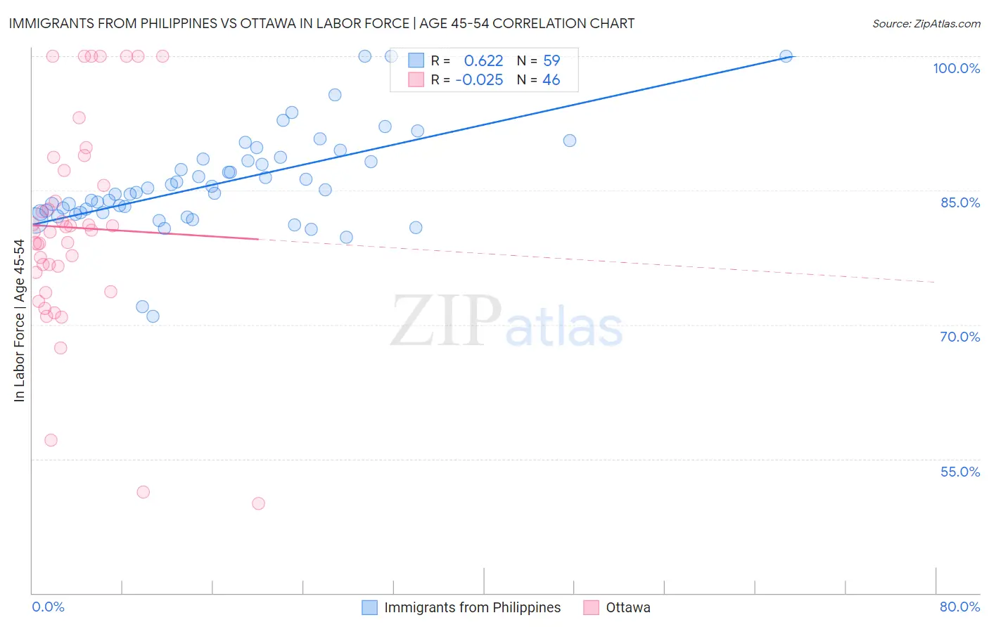 Immigrants from Philippines vs Ottawa In Labor Force | Age 45-54