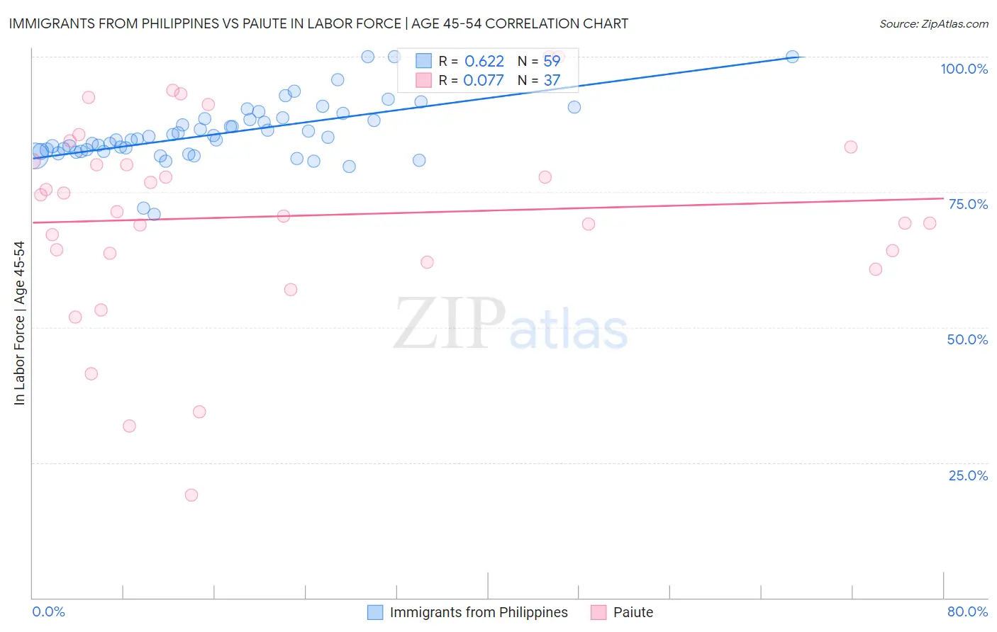 Immigrants from Philippines vs Paiute In Labor Force | Age 45-54