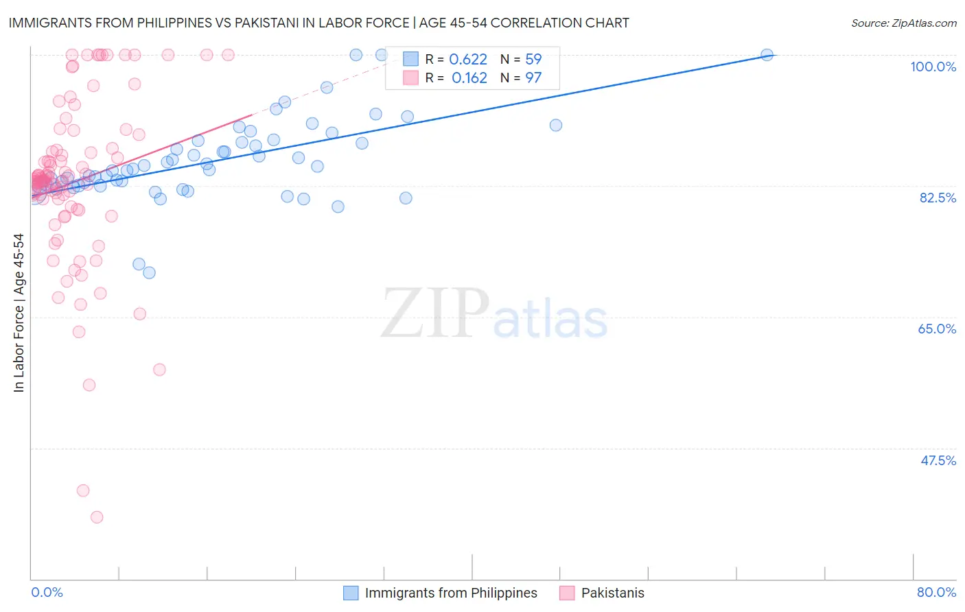 Immigrants from Philippines vs Pakistani In Labor Force | Age 45-54