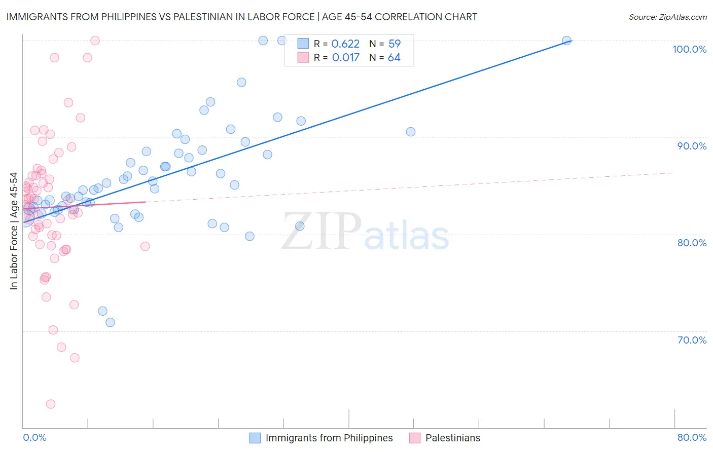 Immigrants from Philippines vs Palestinian In Labor Force | Age 45-54