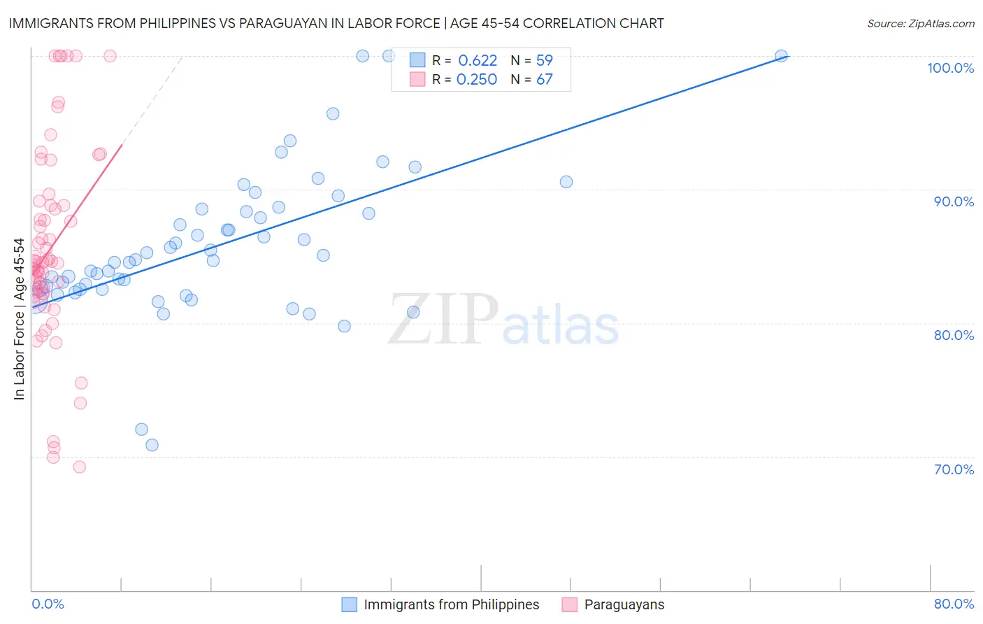 Immigrants from Philippines vs Paraguayan In Labor Force | Age 45-54