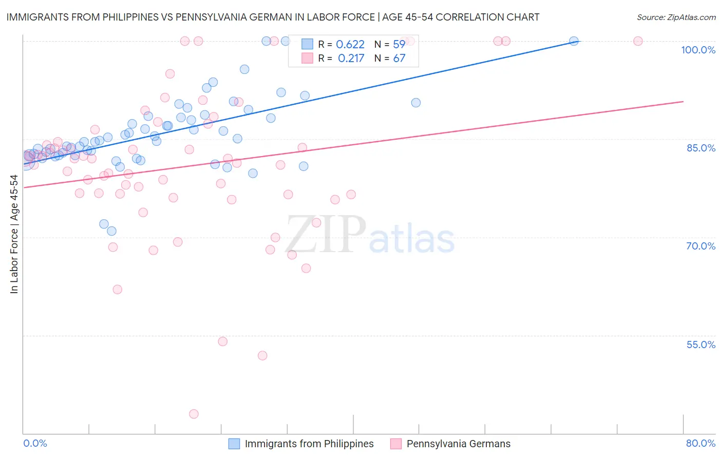 Immigrants from Philippines vs Pennsylvania German In Labor Force | Age 45-54