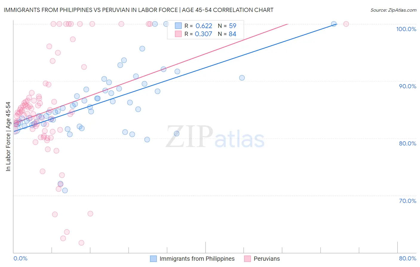 Immigrants from Philippines vs Peruvian In Labor Force | Age 45-54