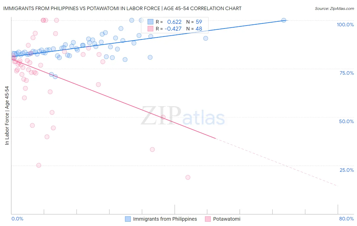 Immigrants from Philippines vs Potawatomi In Labor Force | Age 45-54