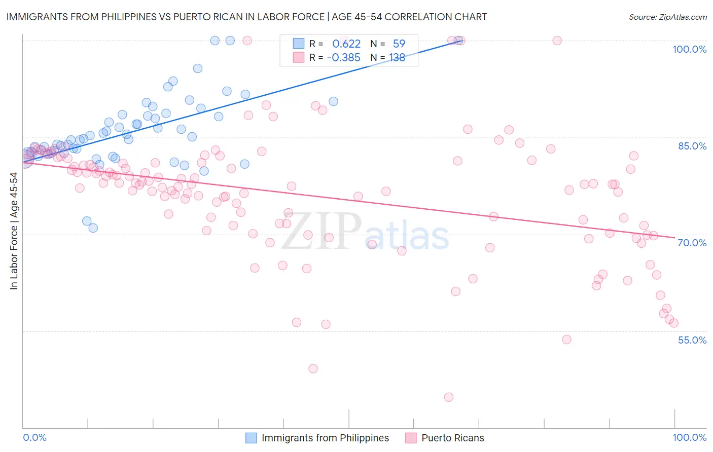 Immigrants from Philippines vs Puerto Rican In Labor Force | Age 45-54