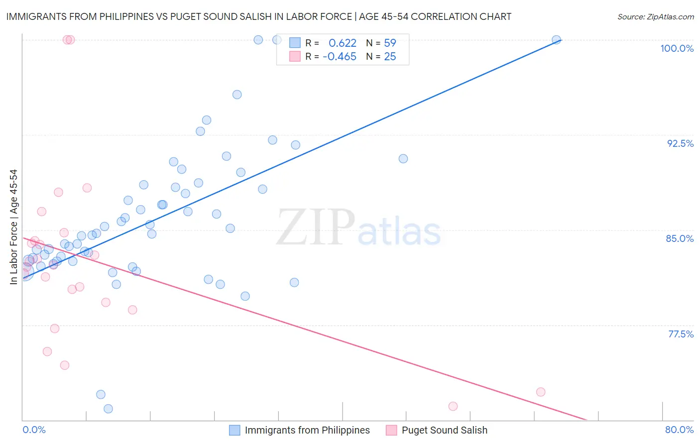 Immigrants from Philippines vs Puget Sound Salish In Labor Force | Age 45-54