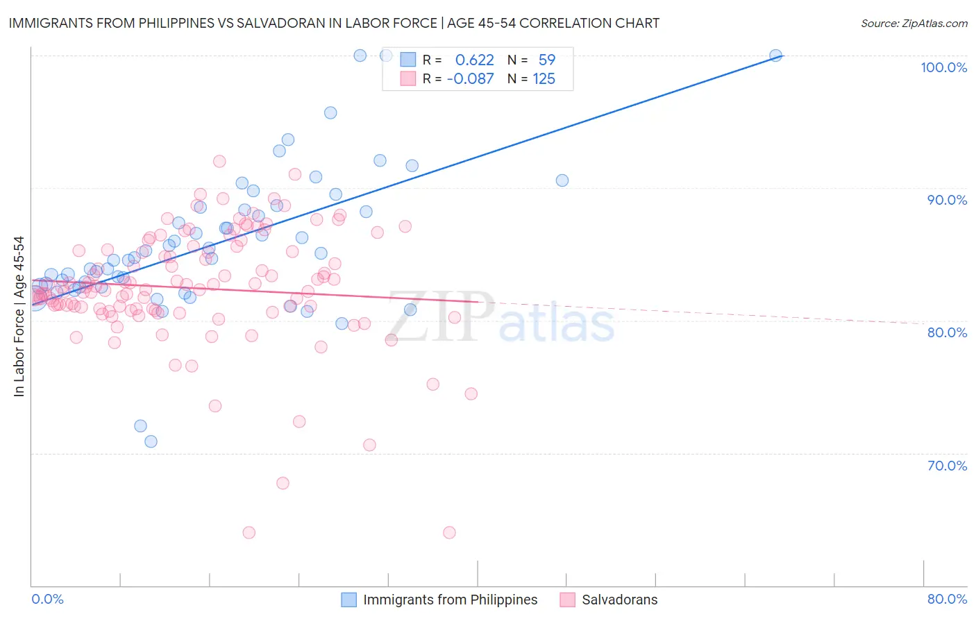 Immigrants from Philippines vs Salvadoran In Labor Force | Age 45-54