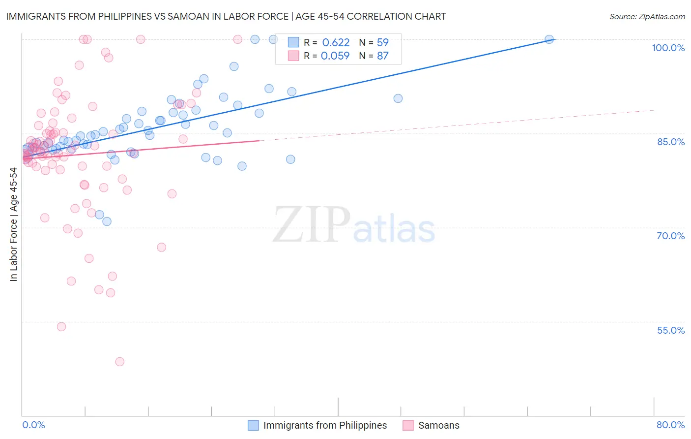 Immigrants from Philippines vs Samoan In Labor Force | Age 45-54