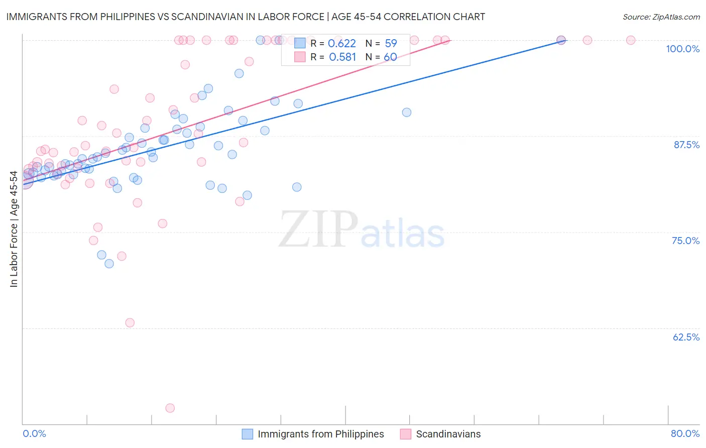 Immigrants from Philippines vs Scandinavian In Labor Force | Age 45-54