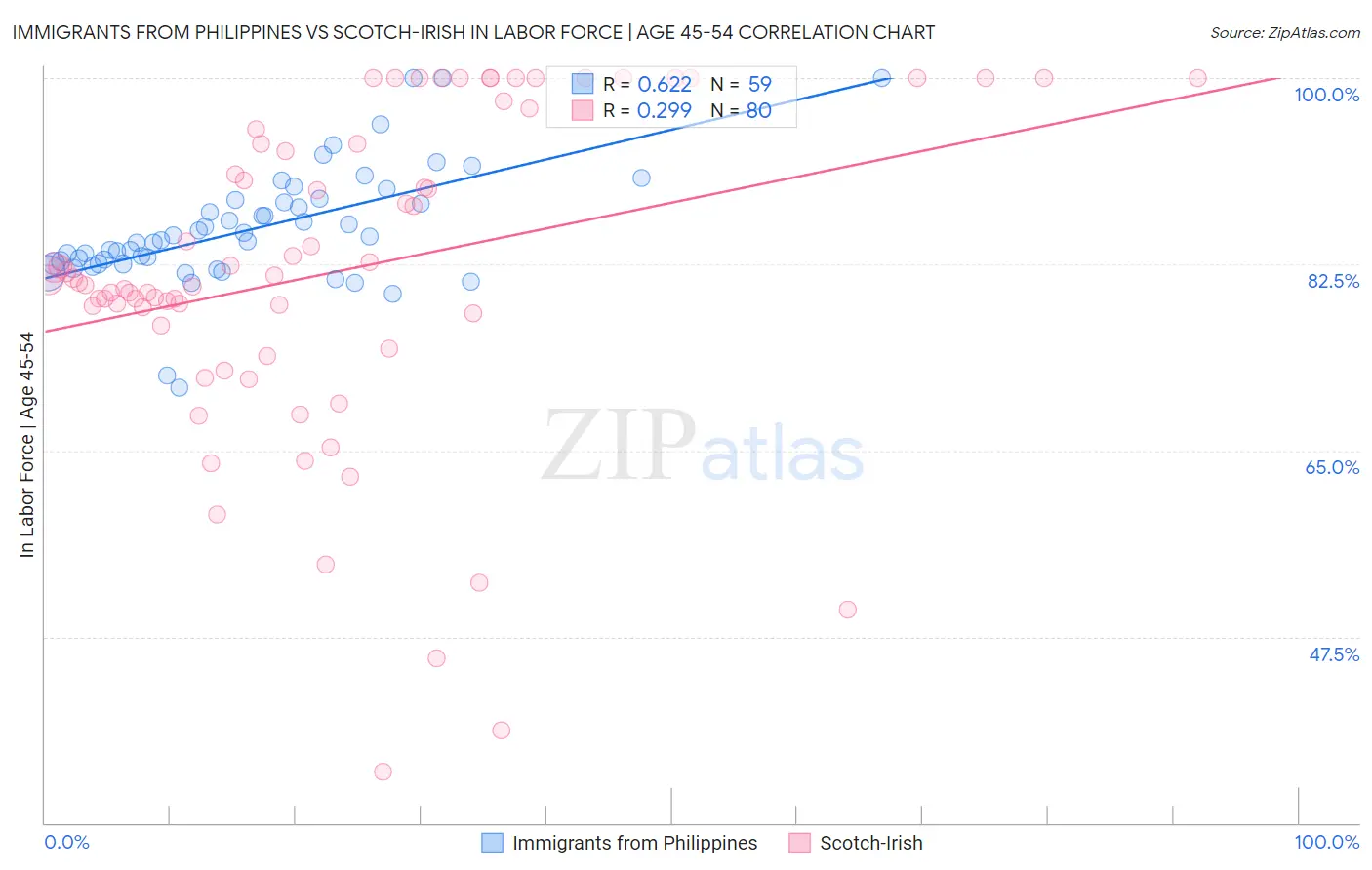 Immigrants from Philippines vs Scotch-Irish In Labor Force | Age 45-54