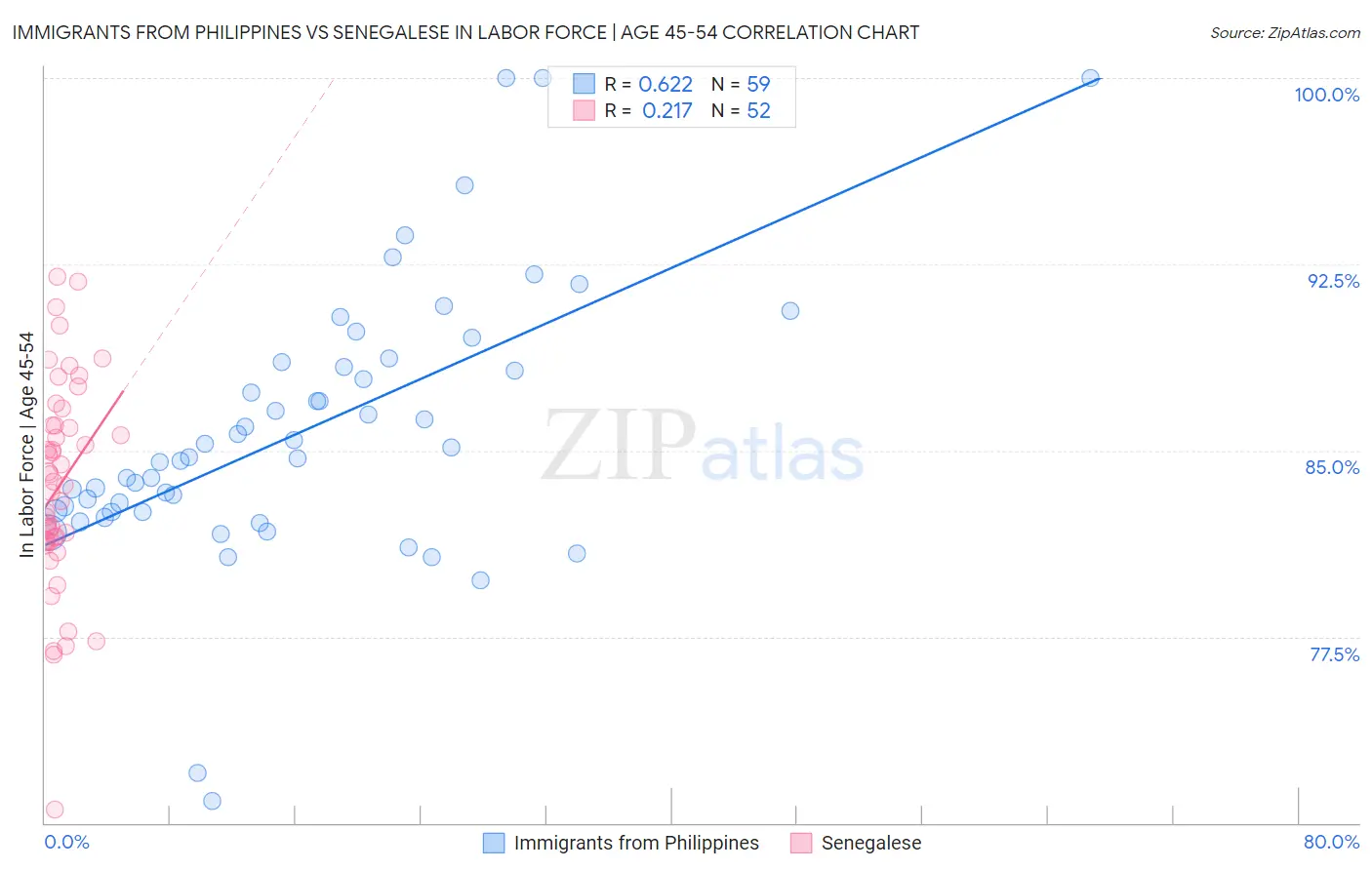 Immigrants from Philippines vs Senegalese In Labor Force | Age 45-54