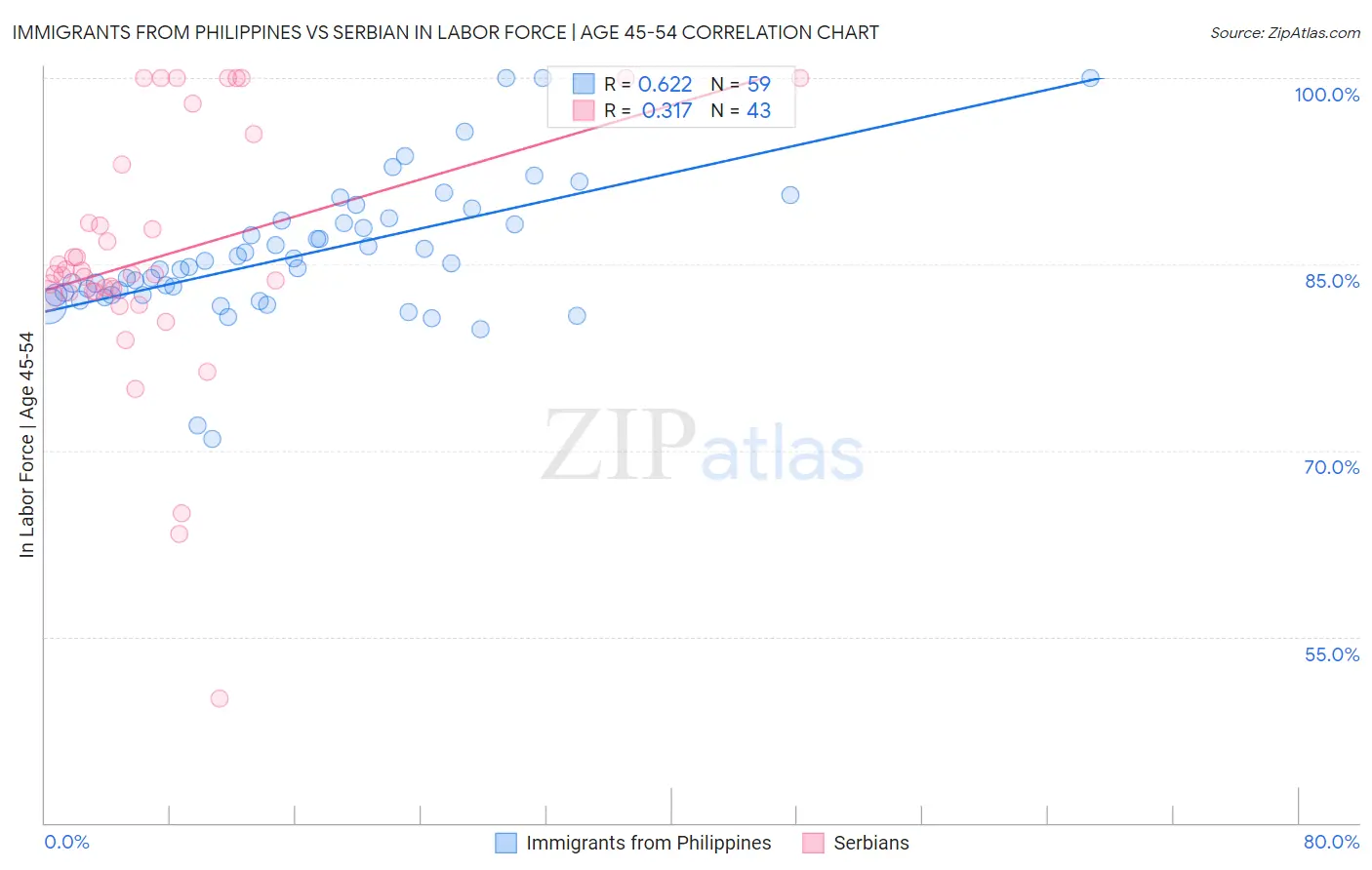 Immigrants from Philippines vs Serbian In Labor Force | Age 45-54
