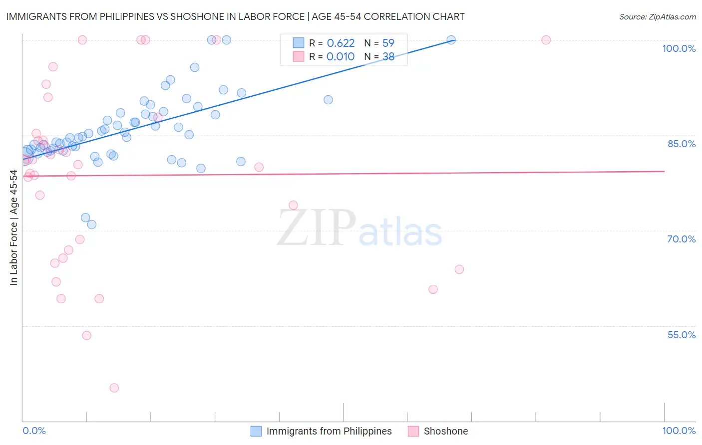 Immigrants from Philippines vs Shoshone In Labor Force | Age 45-54