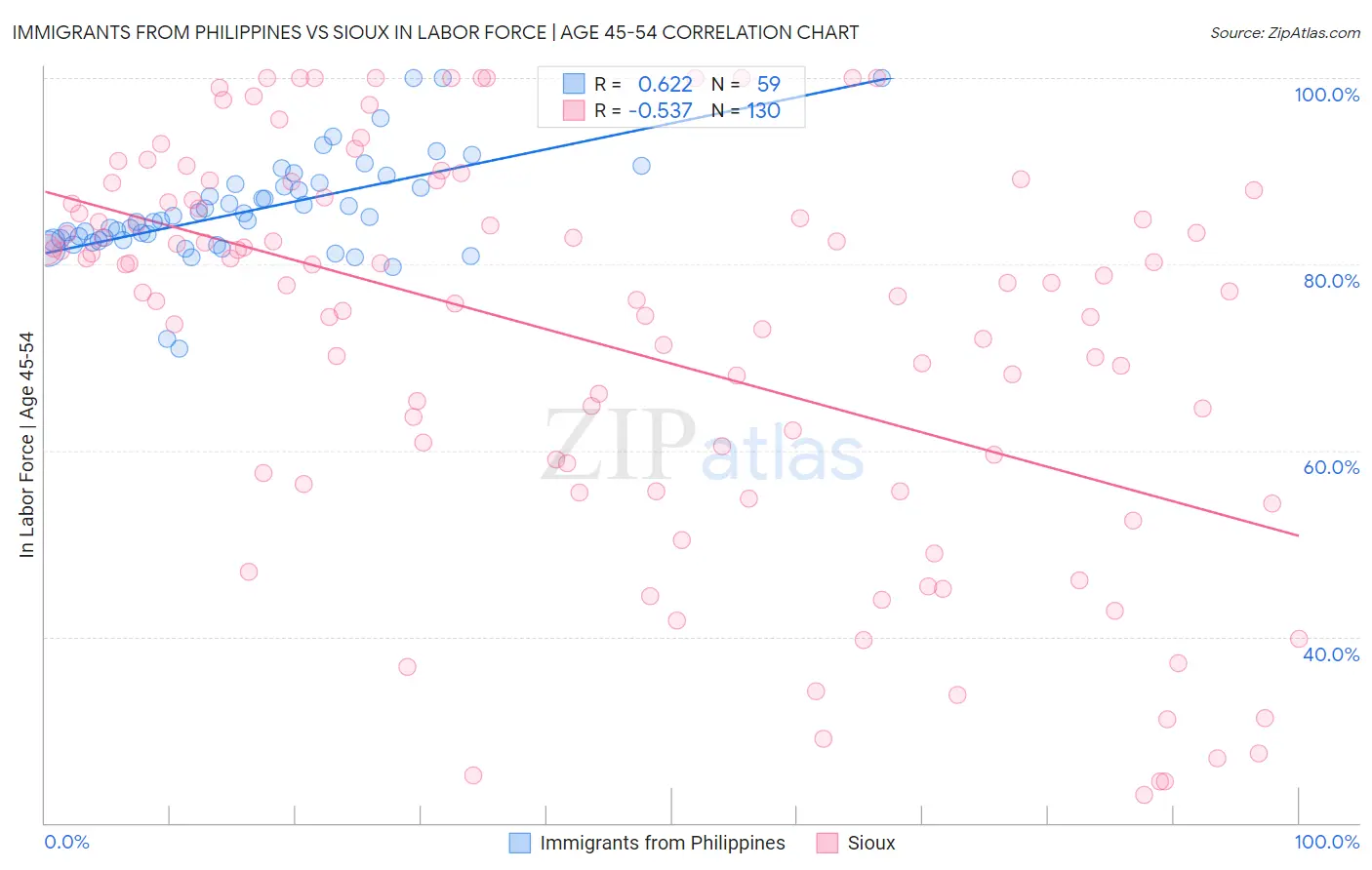 Immigrants from Philippines vs Sioux In Labor Force | Age 45-54