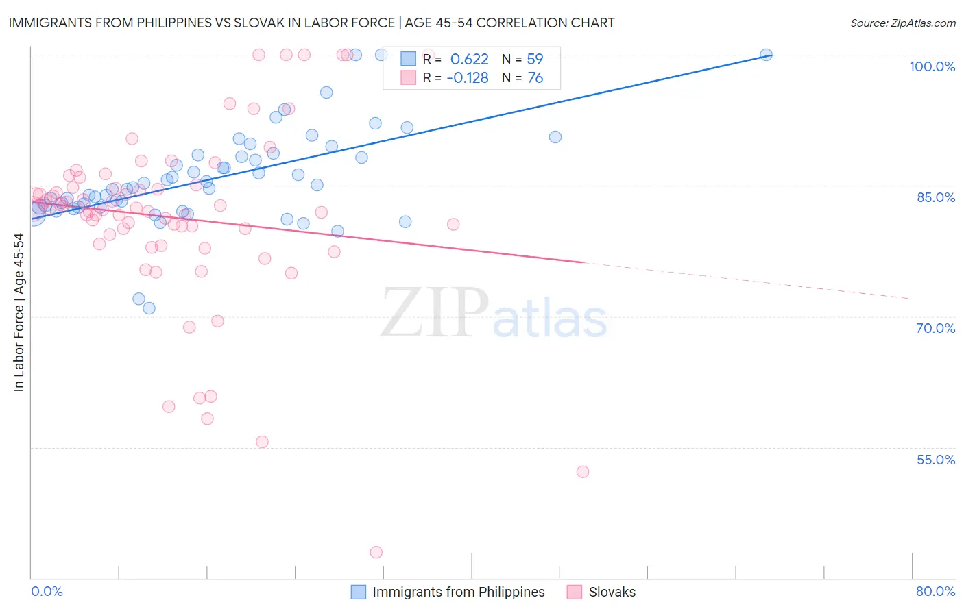 Immigrants from Philippines vs Slovak In Labor Force | Age 45-54