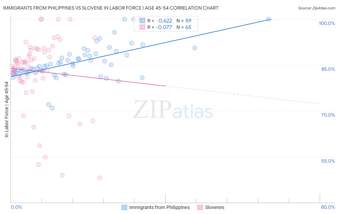 Immigrants from Philippines vs Slovene In Labor Force | Age 45-54