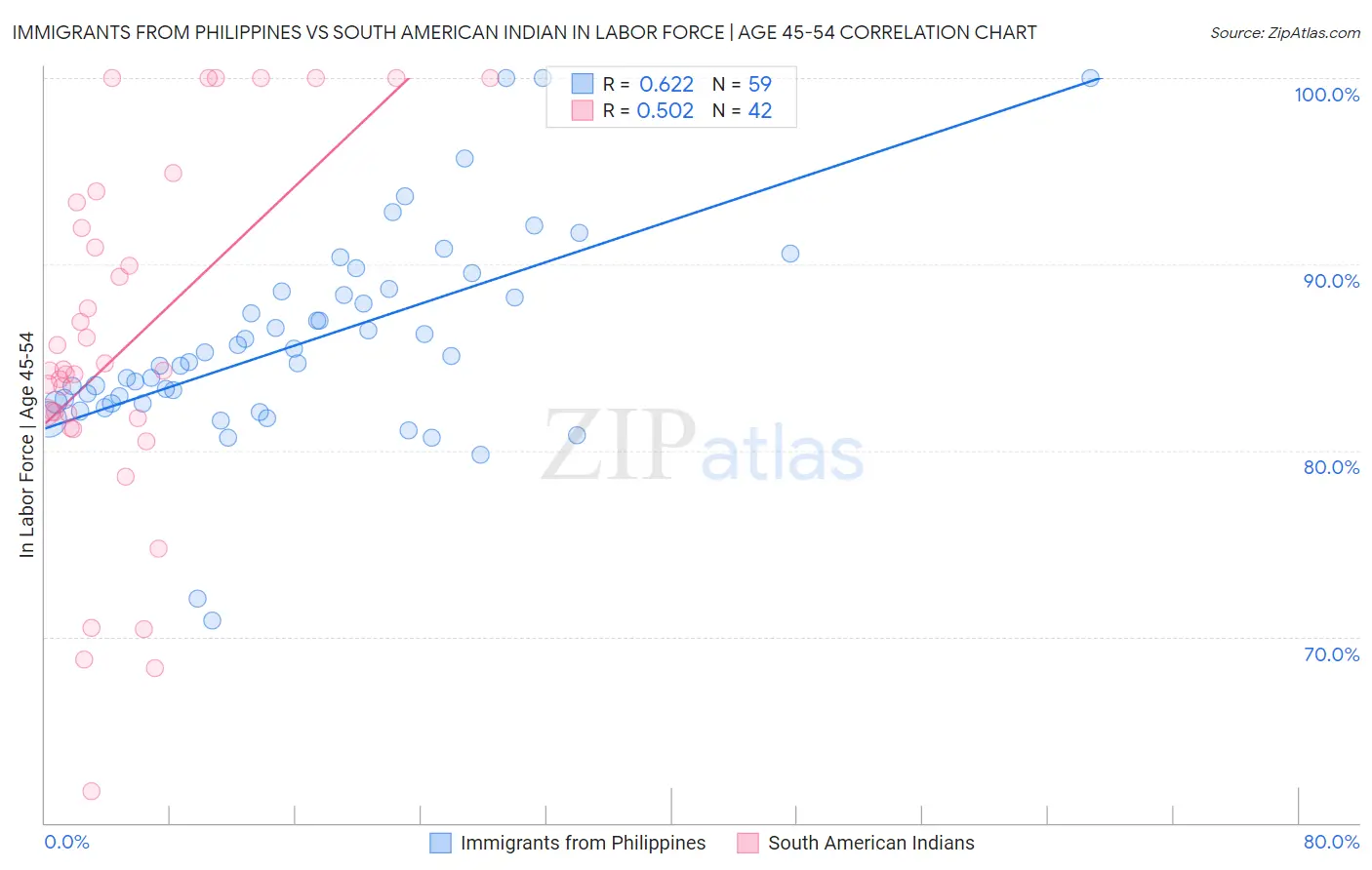 Immigrants from Philippines vs South American Indian In Labor Force | Age 45-54