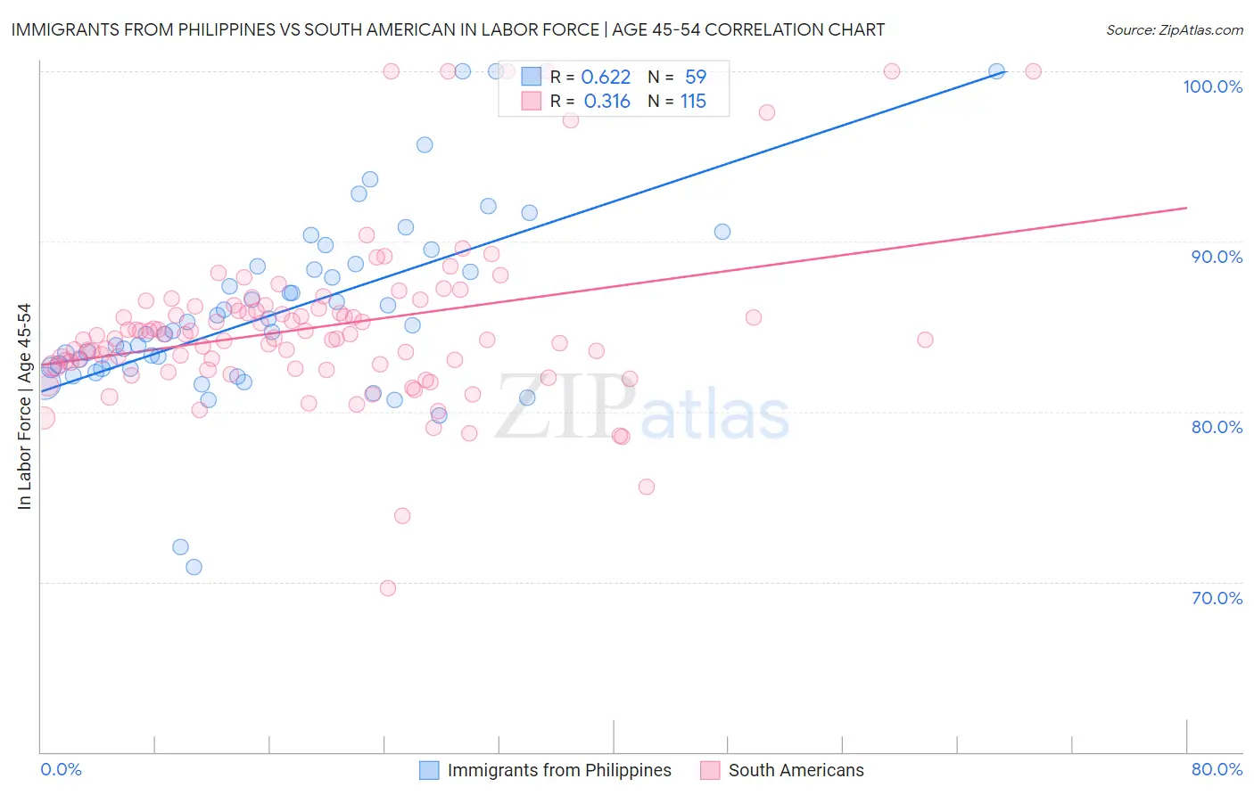 Immigrants from Philippines vs South American In Labor Force | Age 45-54