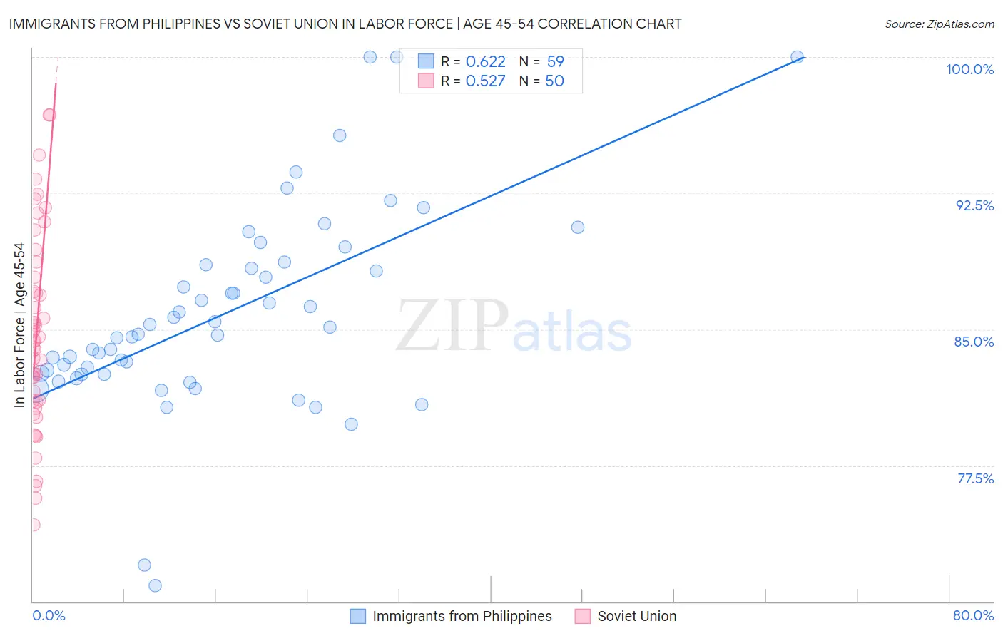 Immigrants from Philippines vs Soviet Union In Labor Force | Age 45-54