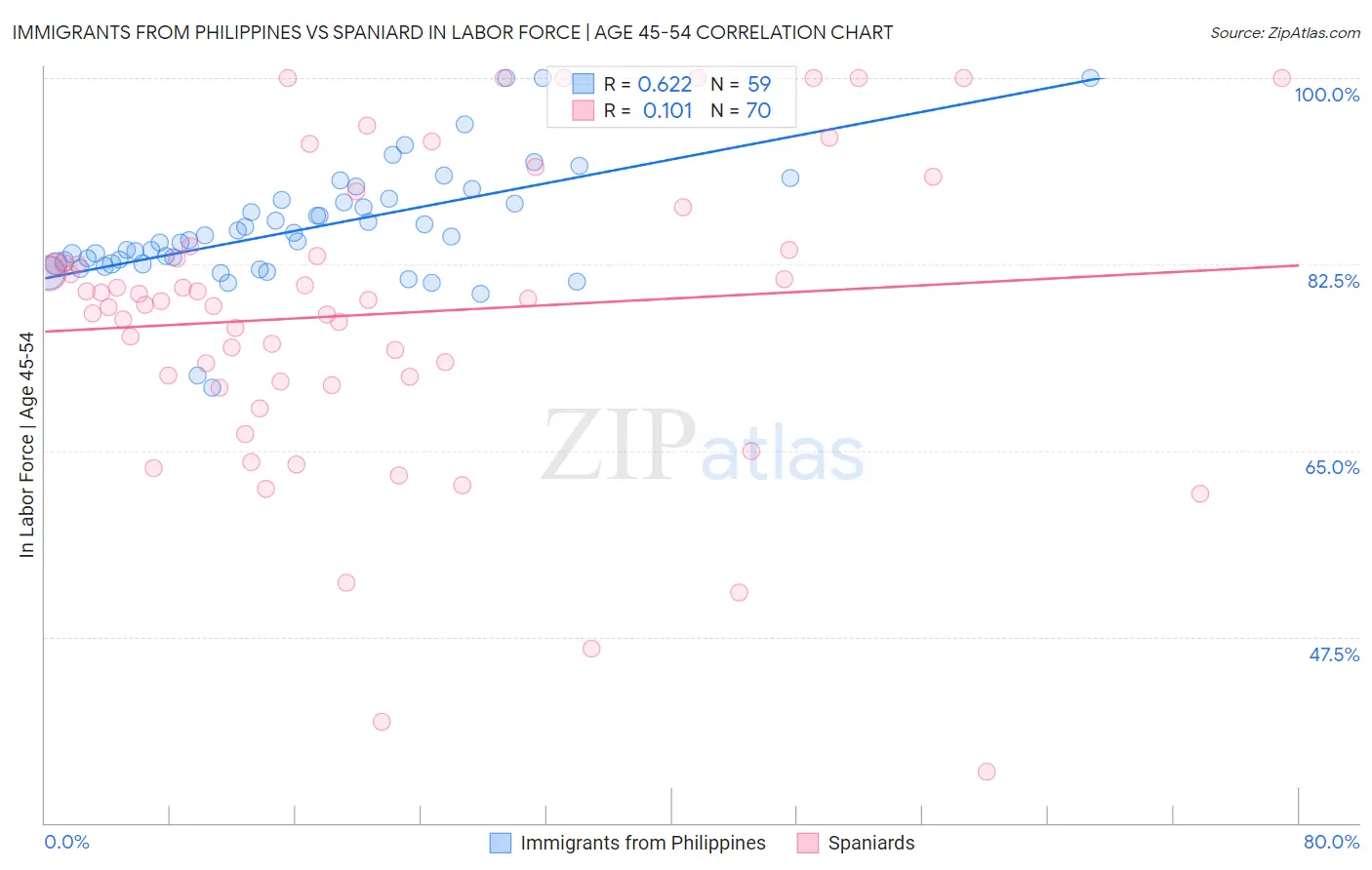 Immigrants from Philippines vs Spaniard In Labor Force | Age 45-54