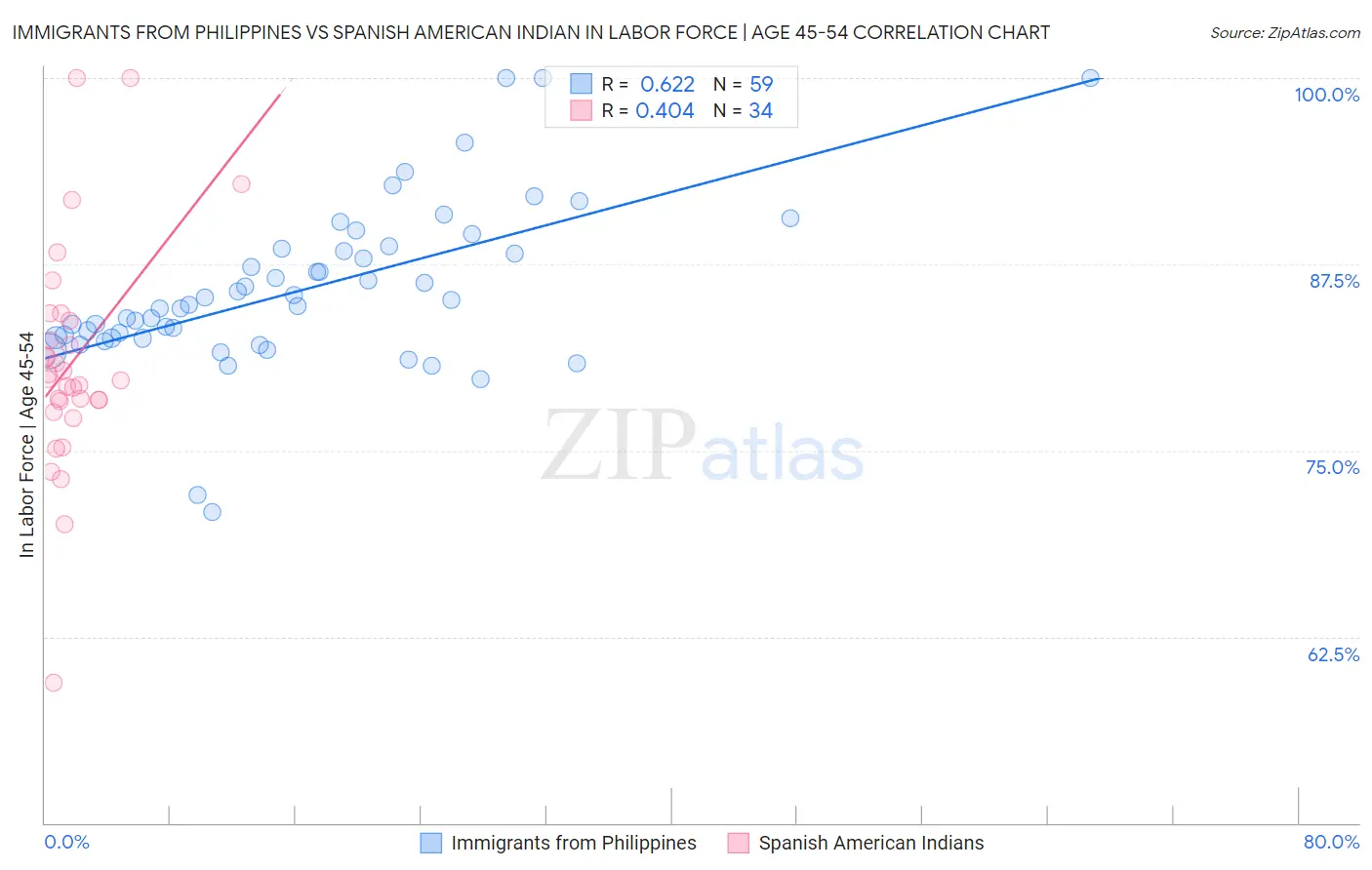Immigrants from Philippines vs Spanish American Indian In Labor Force | Age 45-54