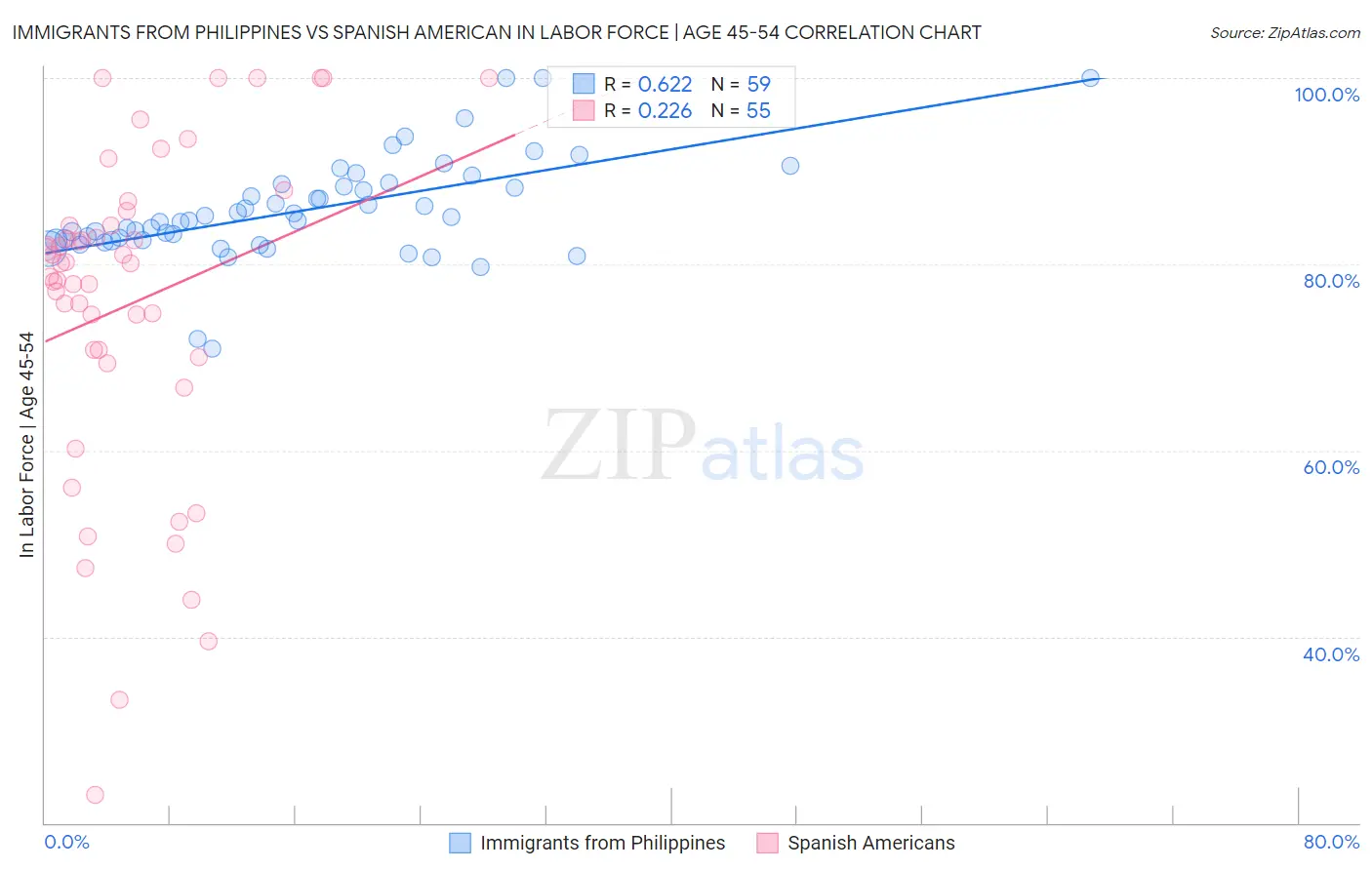 Immigrants from Philippines vs Spanish American In Labor Force | Age 45-54