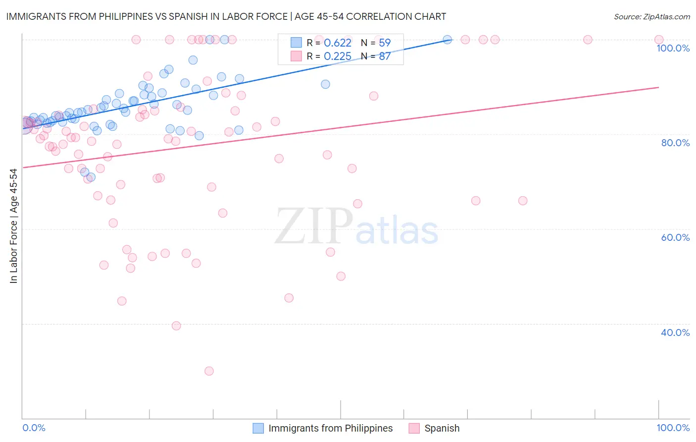 Immigrants from Philippines vs Spanish In Labor Force | Age 45-54