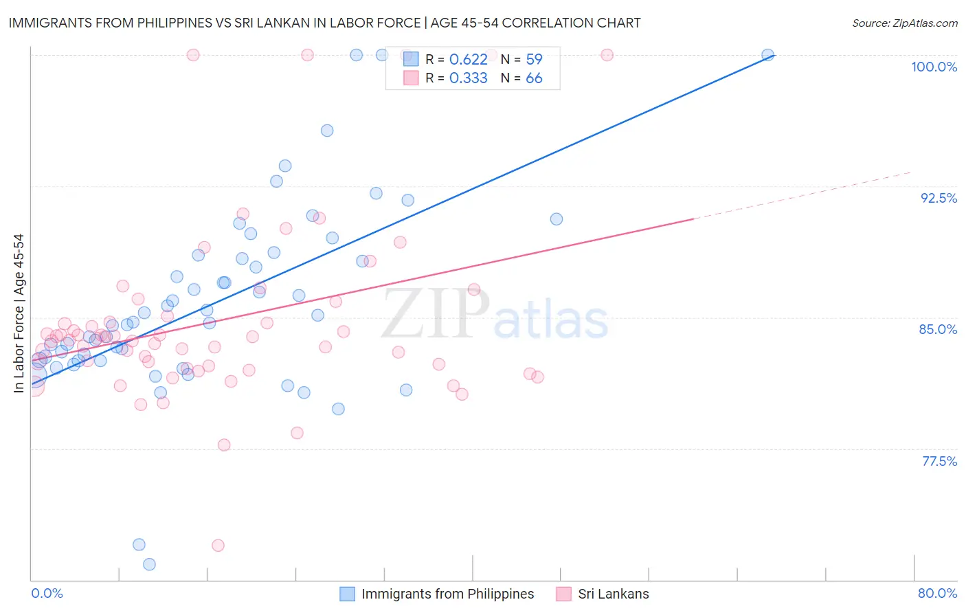 Immigrants from Philippines vs Sri Lankan In Labor Force | Age 45-54