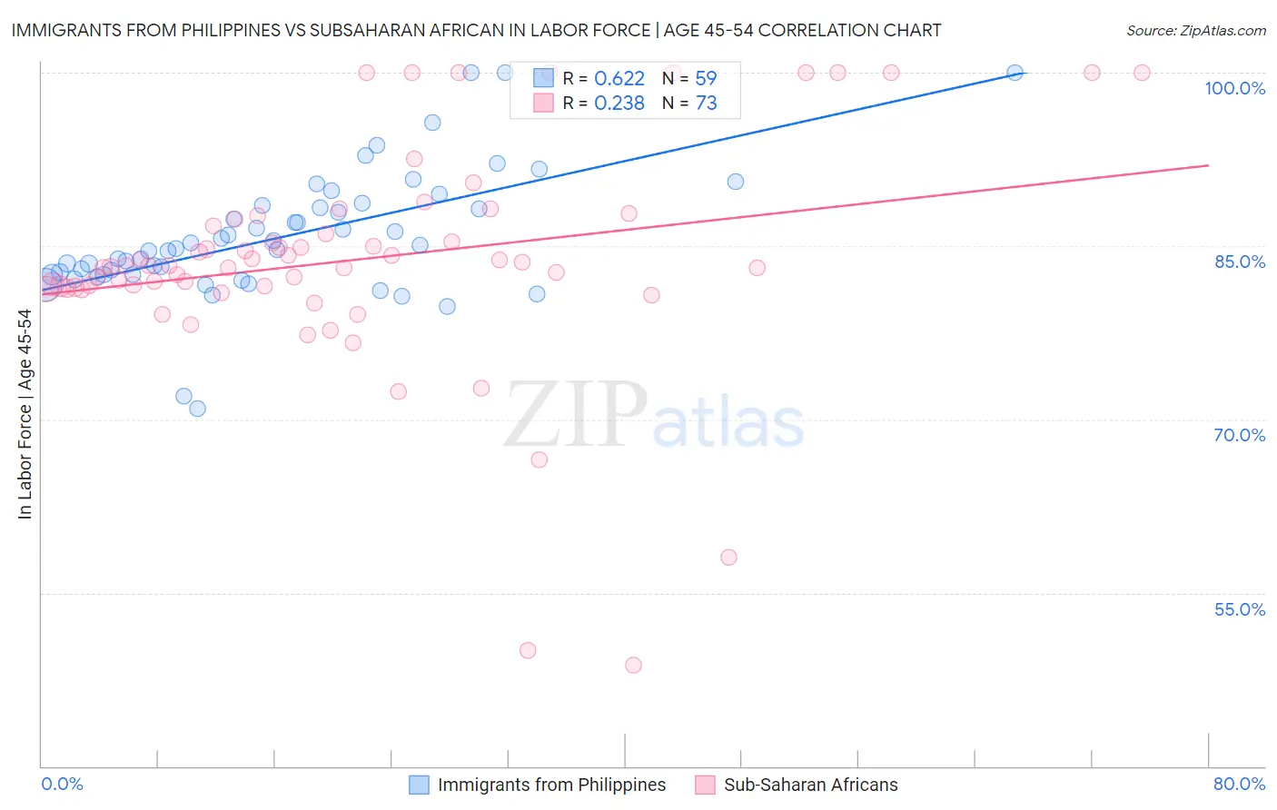 Immigrants from Philippines vs Subsaharan African In Labor Force | Age 45-54