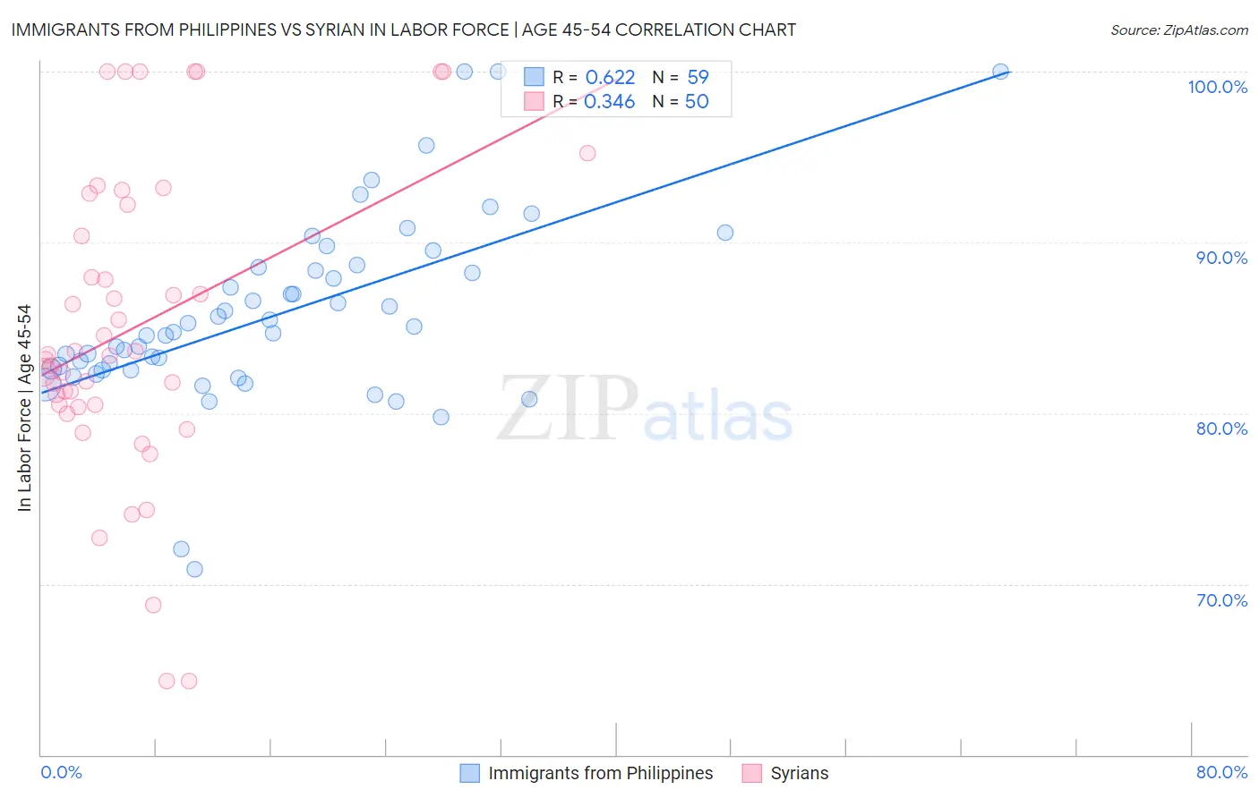 Immigrants from Philippines vs Syrian In Labor Force | Age 45-54