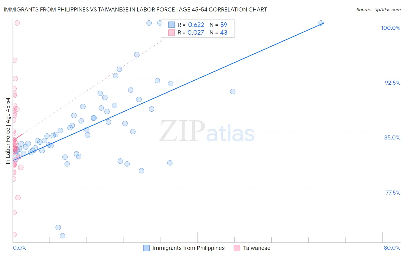 Immigrants from Philippines vs Taiwanese In Labor Force | Age 45-54