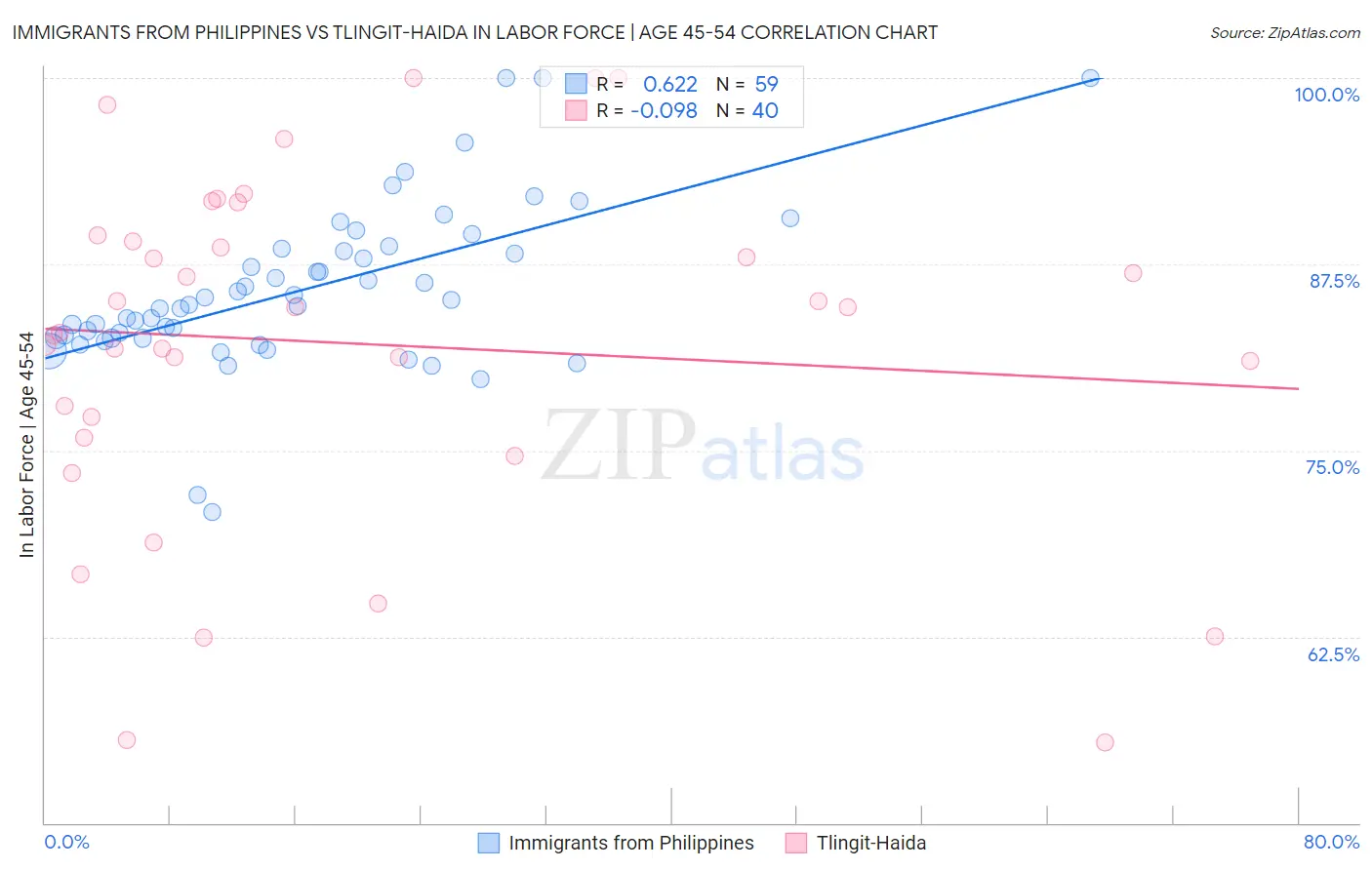 Immigrants from Philippines vs Tlingit-Haida In Labor Force | Age 45-54