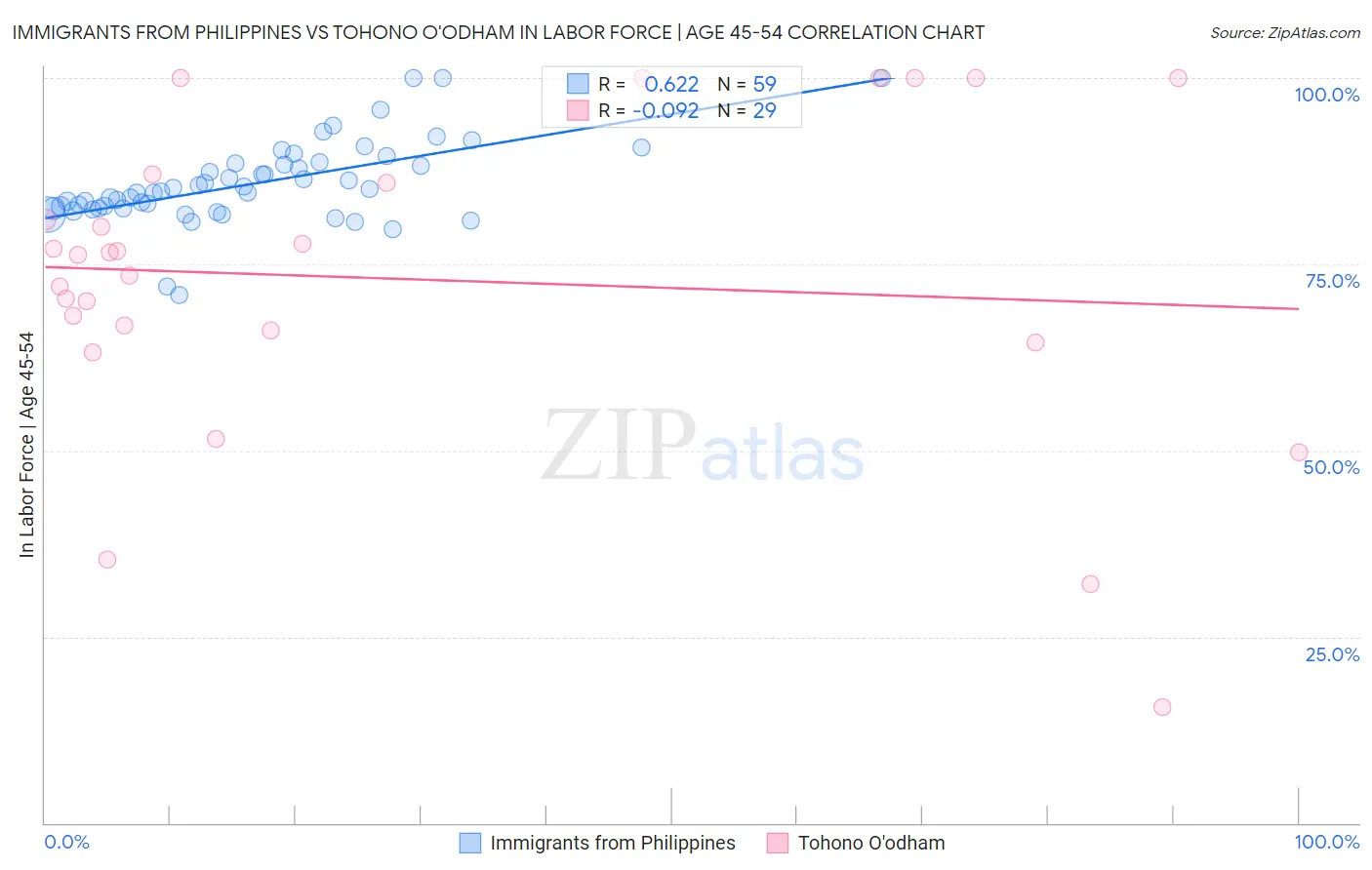 Immigrants from Philippines vs Tohono O'odham In Labor Force | Age 45-54