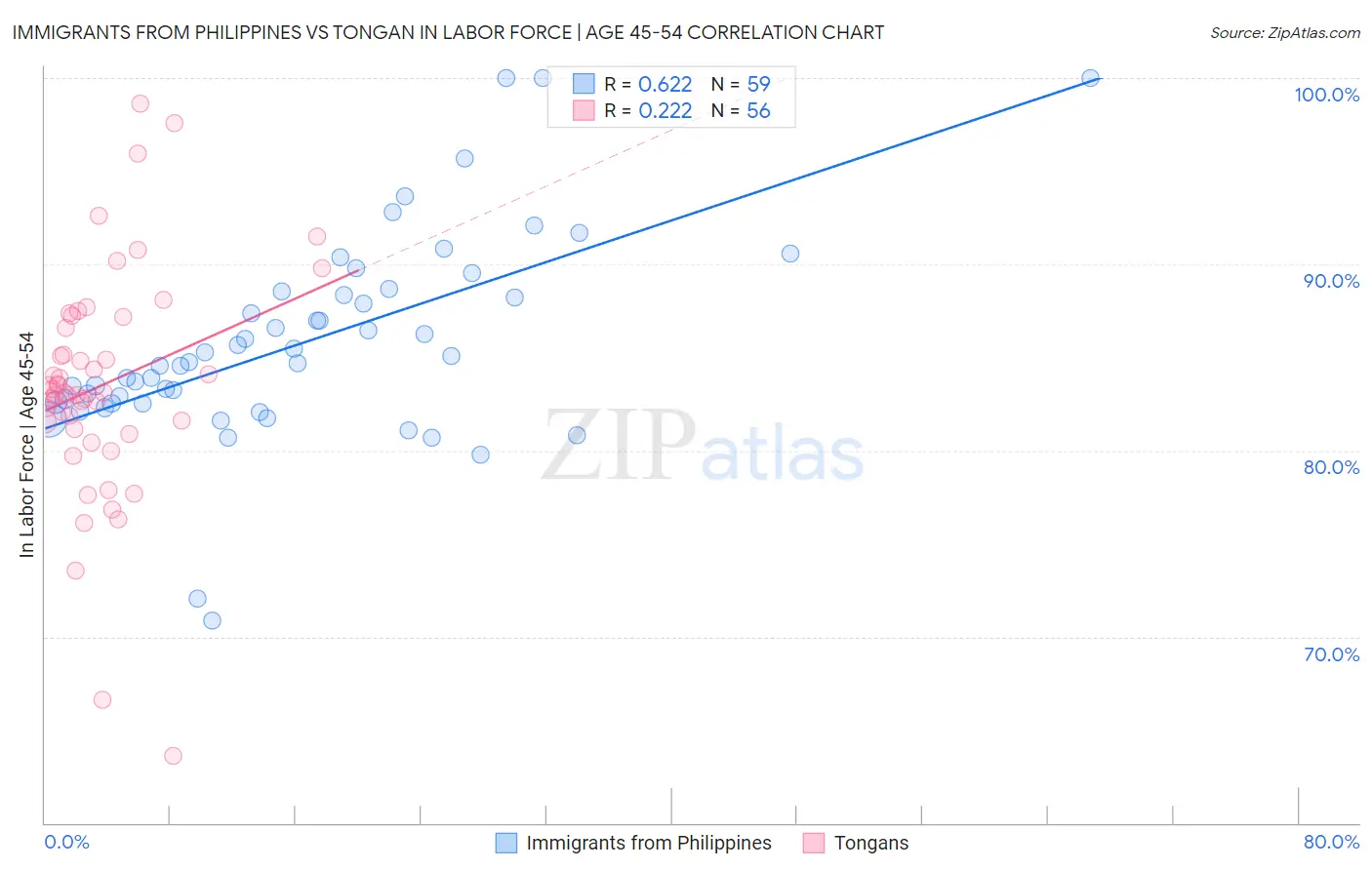 Immigrants from Philippines vs Tongan In Labor Force | Age 45-54