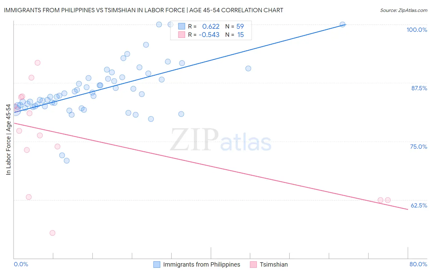 Immigrants from Philippines vs Tsimshian In Labor Force | Age 45-54