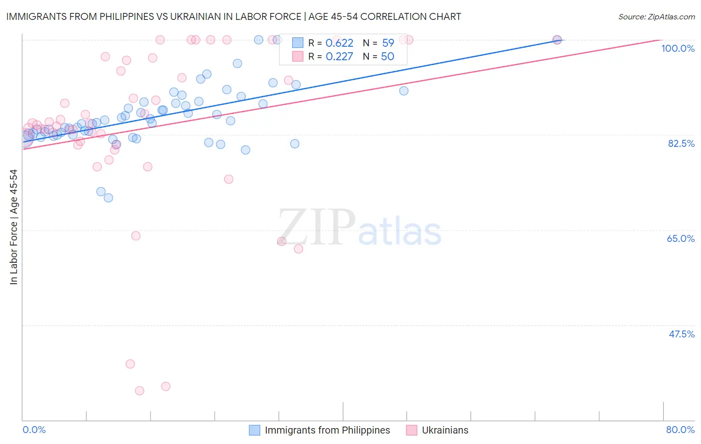 Immigrants from Philippines vs Ukrainian In Labor Force | Age 45-54