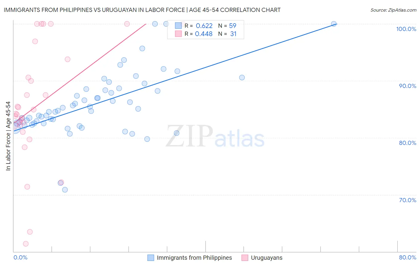 Immigrants from Philippines vs Uruguayan In Labor Force | Age 45-54