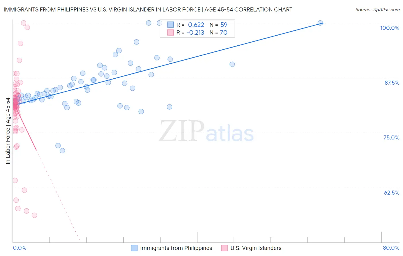 Immigrants from Philippines vs U.S. Virgin Islander In Labor Force | Age 45-54