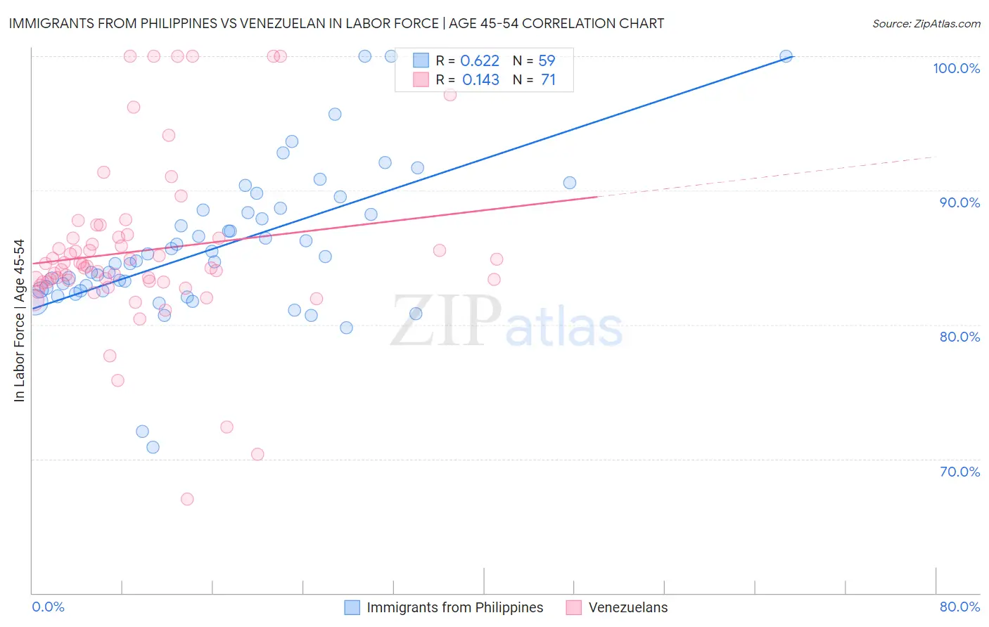 Immigrants from Philippines vs Venezuelan In Labor Force | Age 45-54