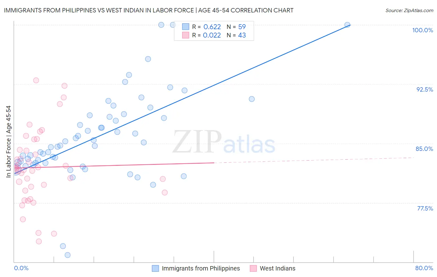 Immigrants from Philippines vs West Indian In Labor Force | Age 45-54