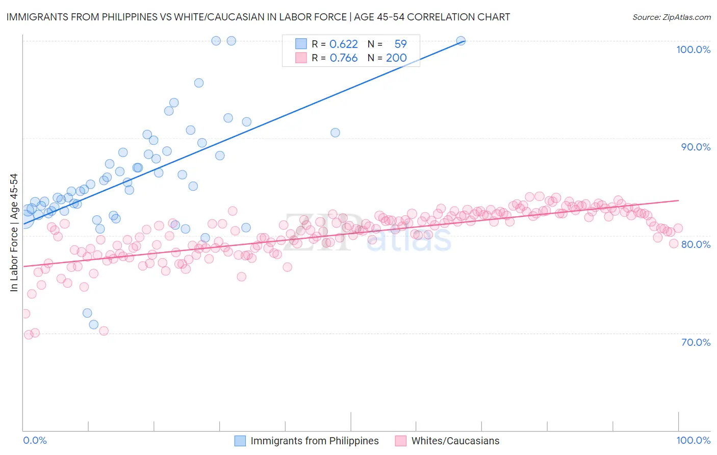 Immigrants from Philippines vs White/Caucasian In Labor Force | Age 45-54