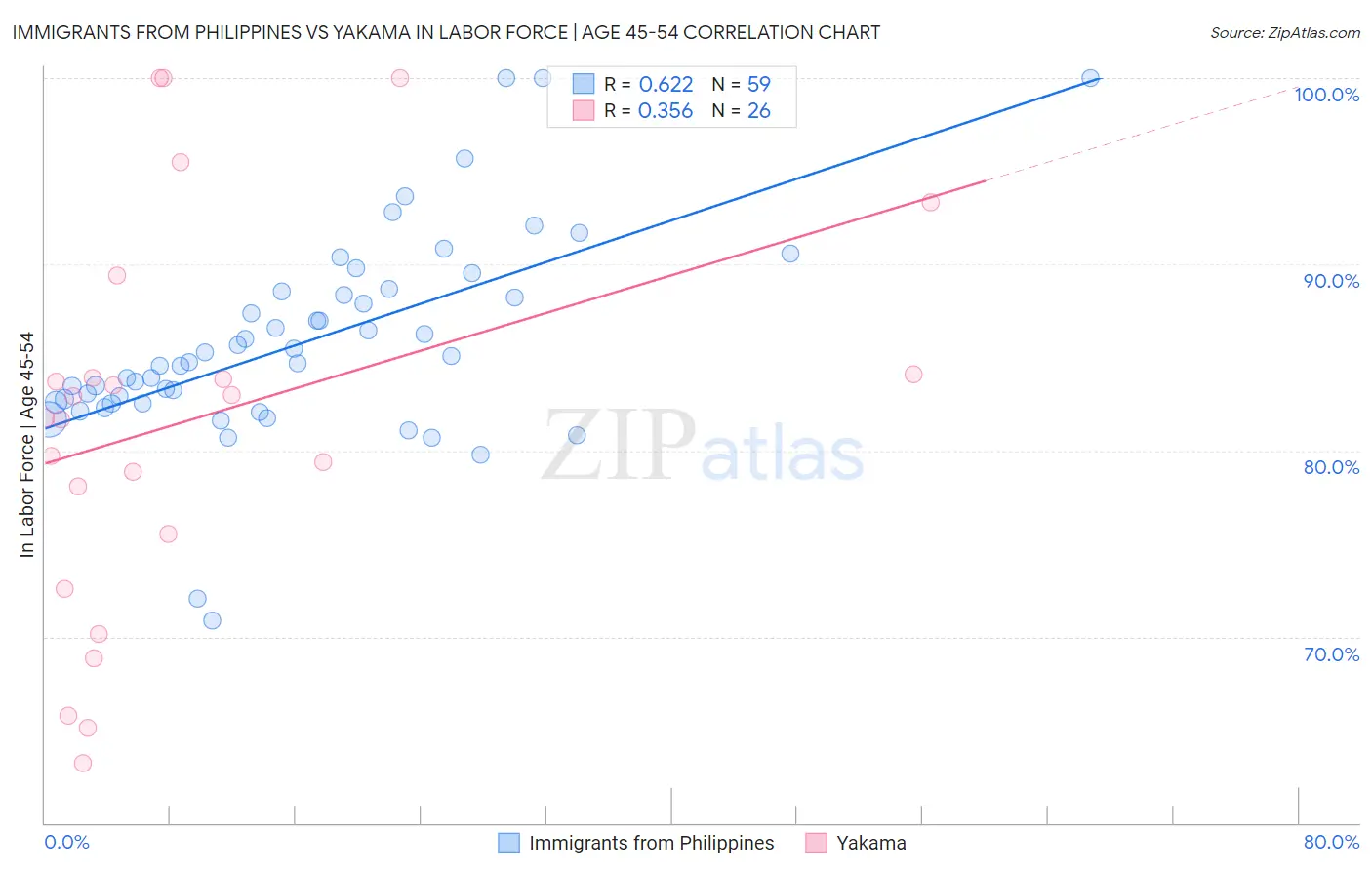 Immigrants from Philippines vs Yakama In Labor Force | Age 45-54