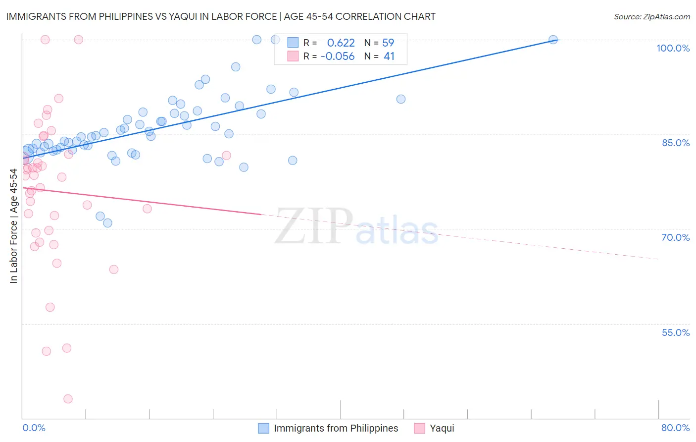 Immigrants from Philippines vs Yaqui In Labor Force | Age 45-54