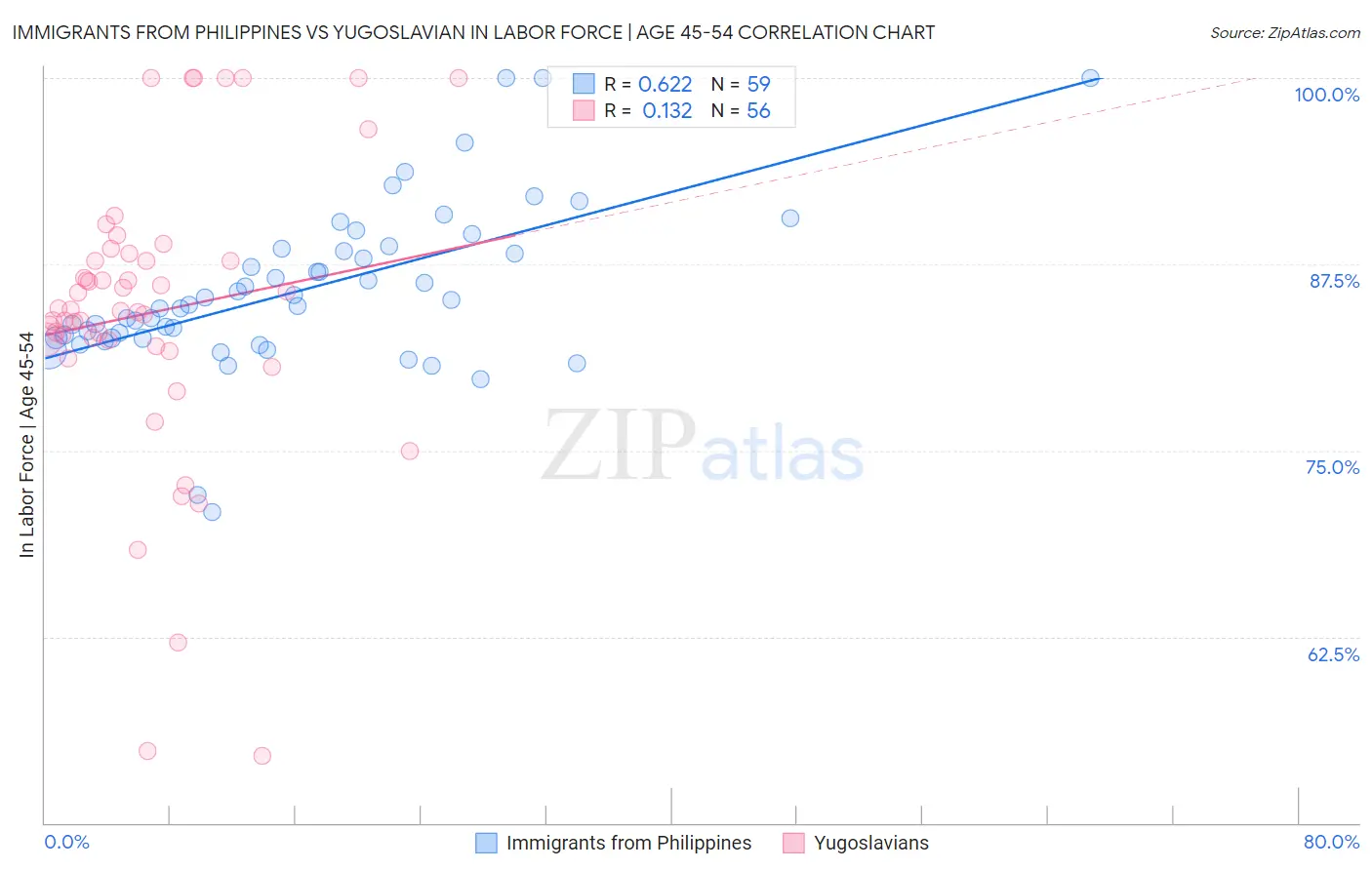 Immigrants from Philippines vs Yugoslavian In Labor Force | Age 45-54