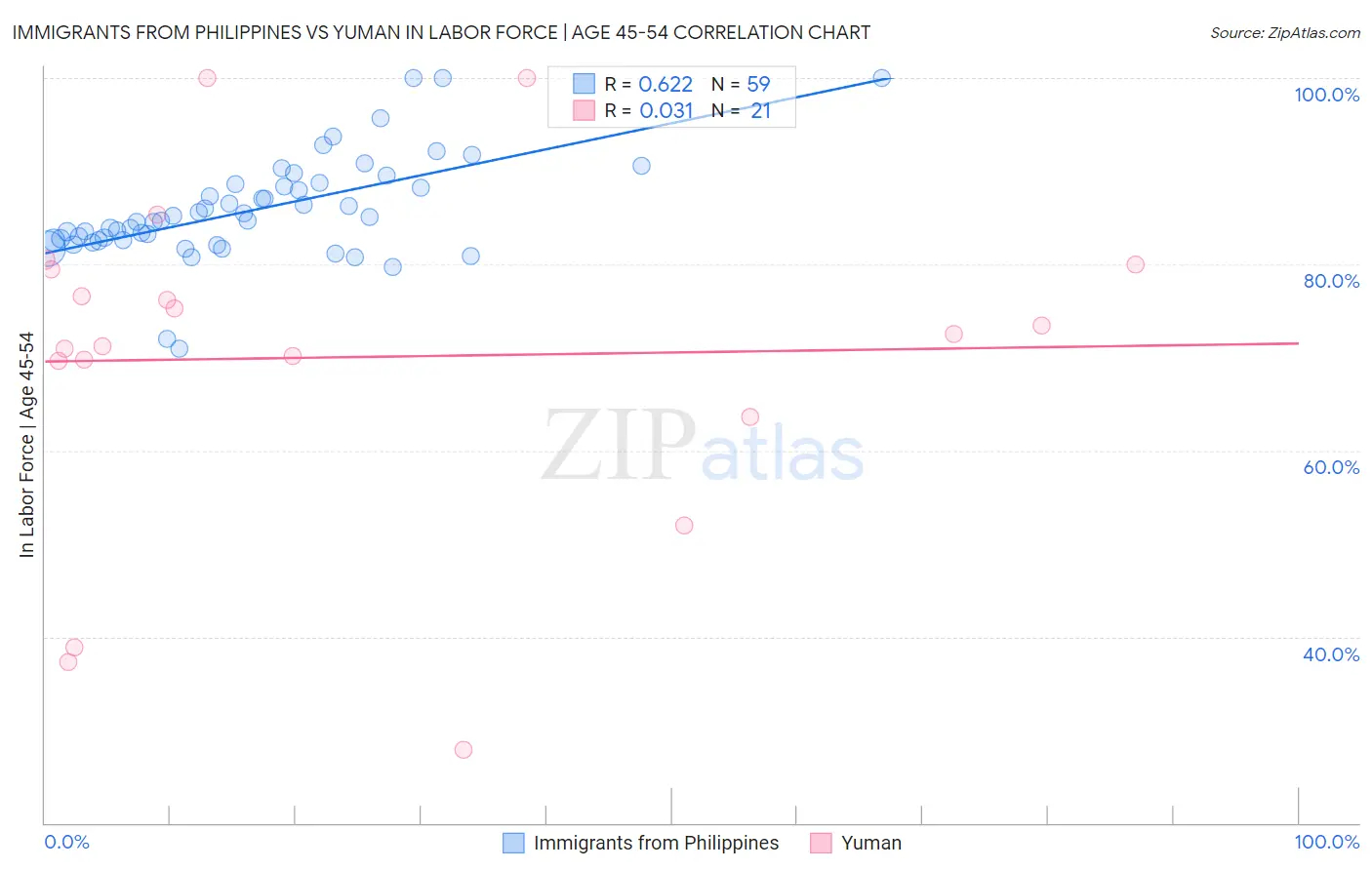 Immigrants from Philippines vs Yuman In Labor Force | Age 45-54