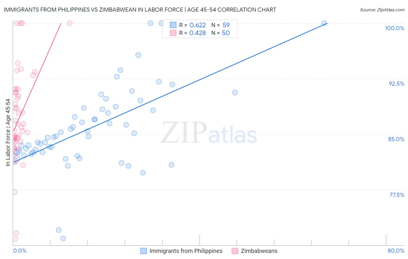 Immigrants from Philippines vs Zimbabwean In Labor Force | Age 45-54