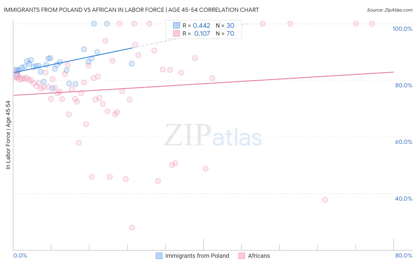 Immigrants from Poland vs African In Labor Force | Age 45-54