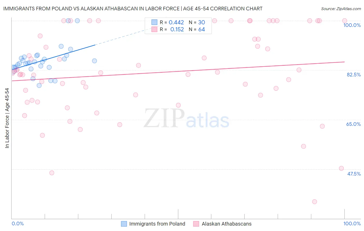 Immigrants from Poland vs Alaskan Athabascan In Labor Force | Age 45-54