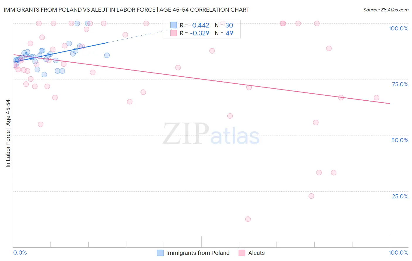 Immigrants from Poland vs Aleut In Labor Force | Age 45-54