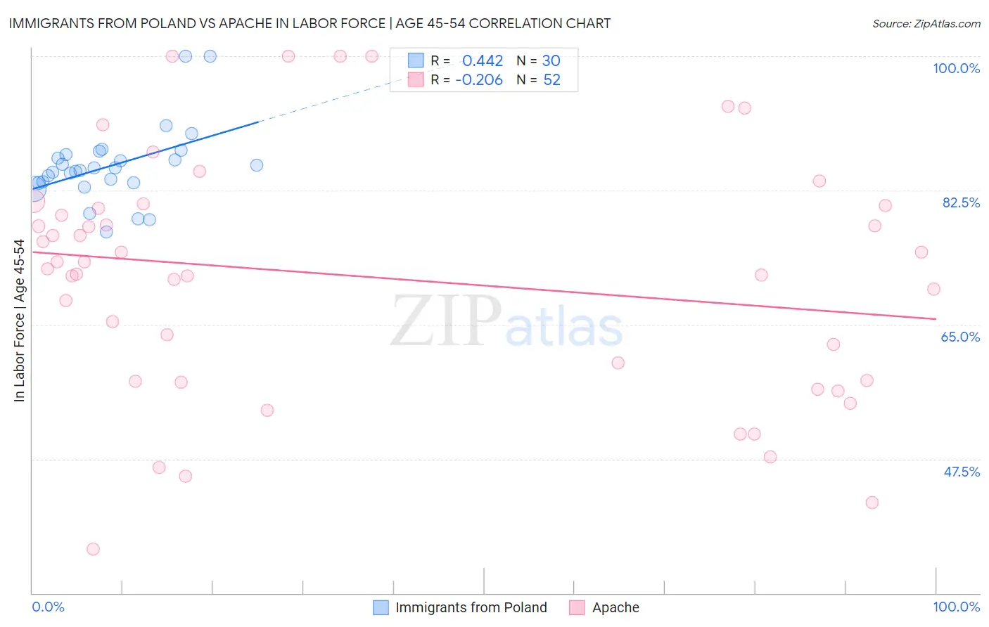 Immigrants from Poland vs Apache In Labor Force | Age 45-54